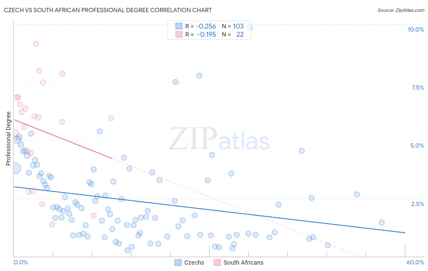 Czech vs South African Professional Degree