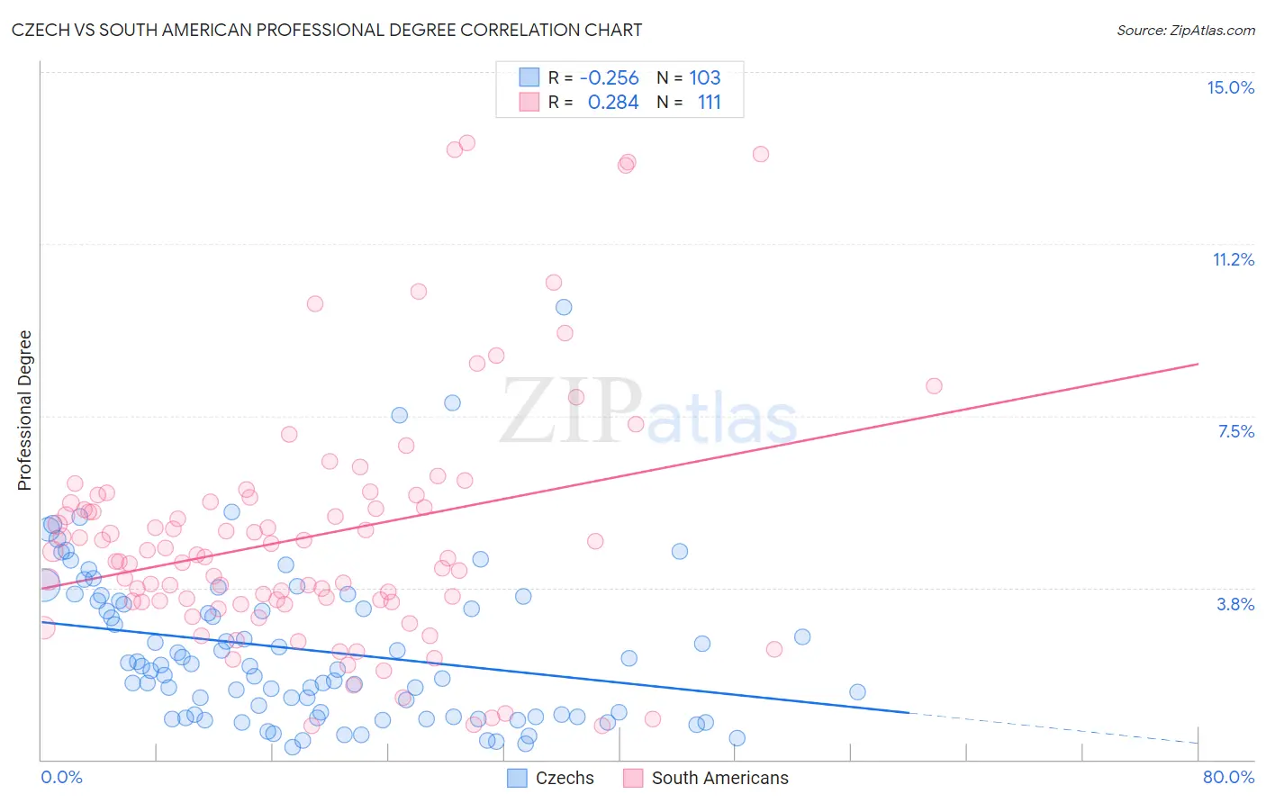 Czech vs South American Professional Degree