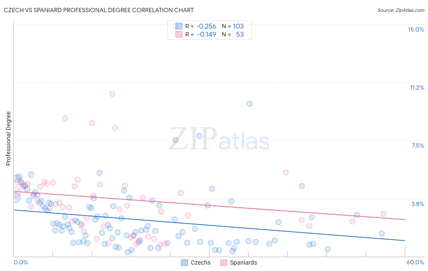 Czech vs Spaniard Professional Degree