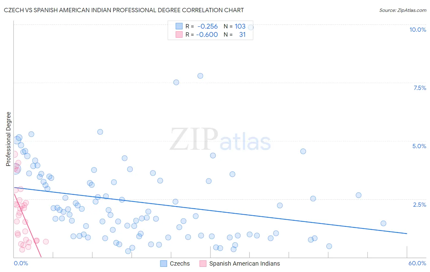 Czech vs Spanish American Indian Professional Degree