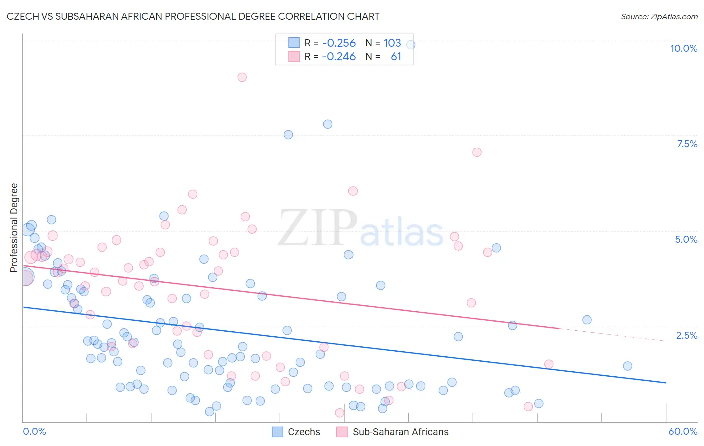 Czech vs Subsaharan African Professional Degree