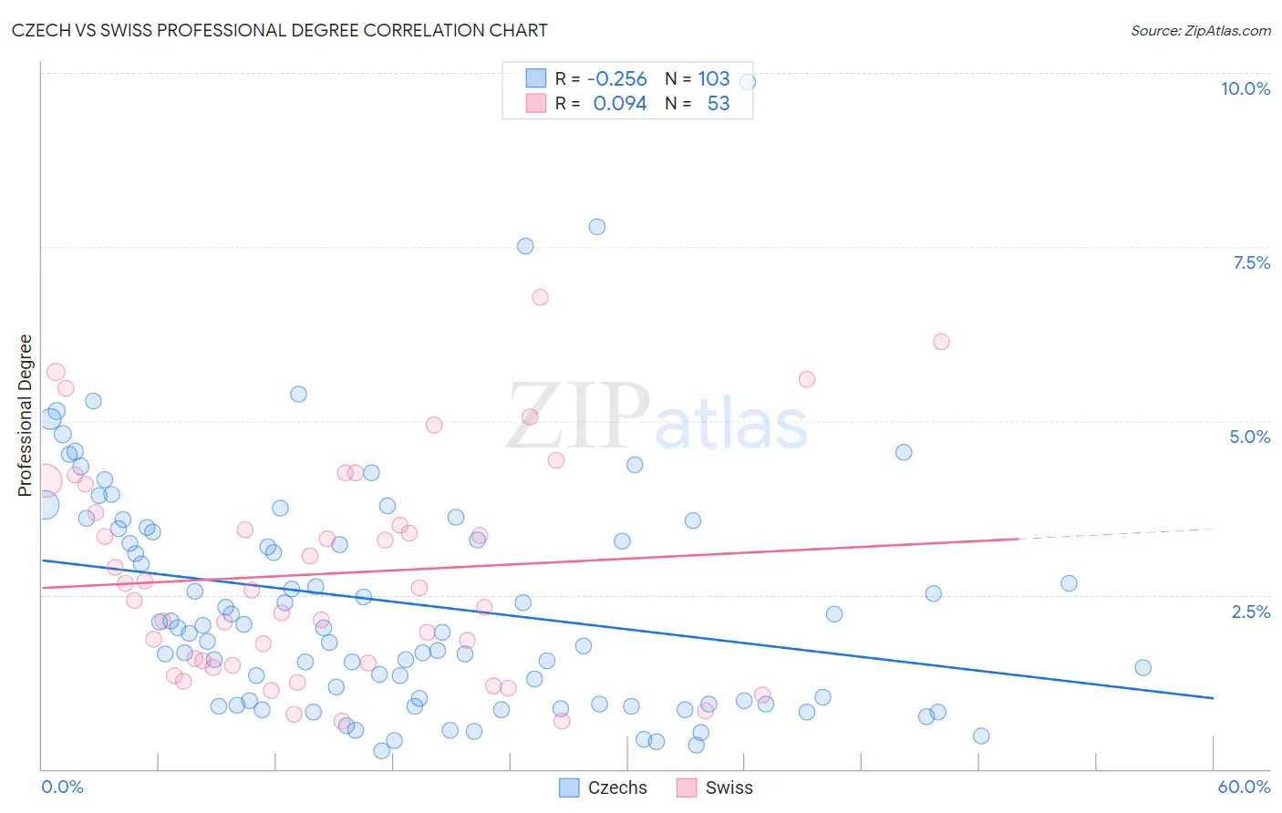 Czech vs Swiss Professional Degree