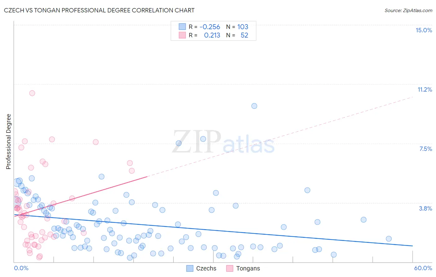 Czech vs Tongan Professional Degree