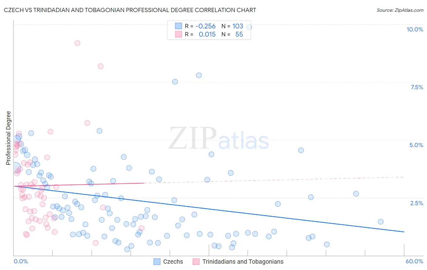Czech vs Trinidadian and Tobagonian Professional Degree
