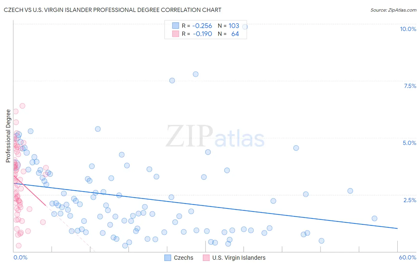 Czech vs U.S. Virgin Islander Professional Degree