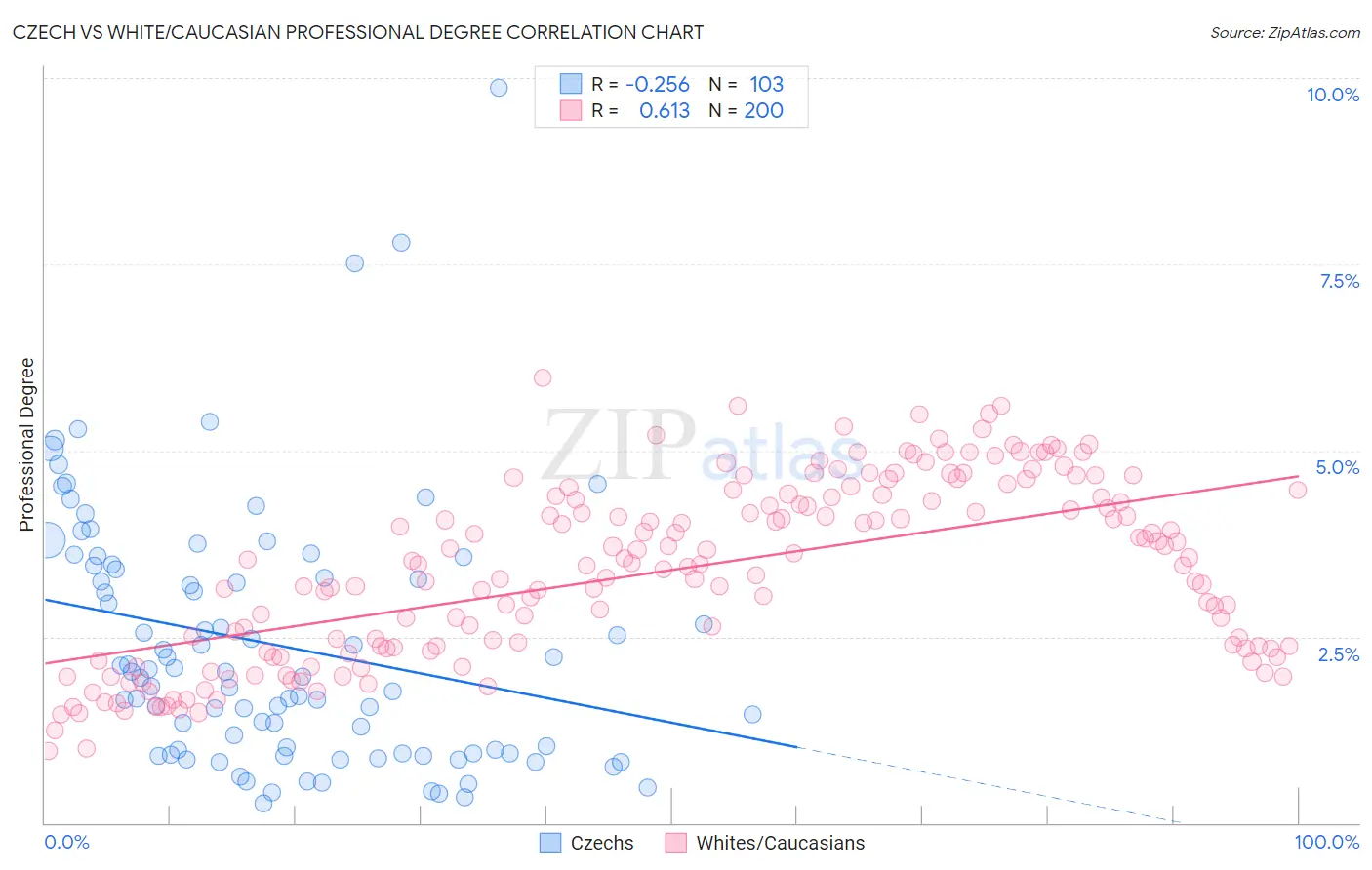 Czech vs White/Caucasian Professional Degree