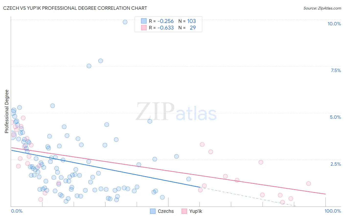 Czech vs Yup'ik Professional Degree
