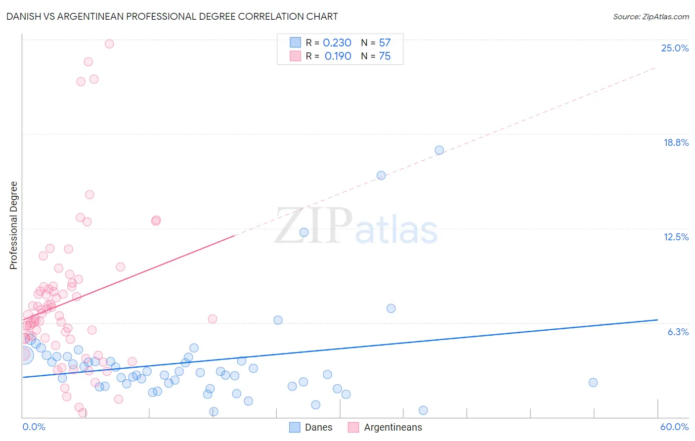 Danish vs Argentinean Professional Degree