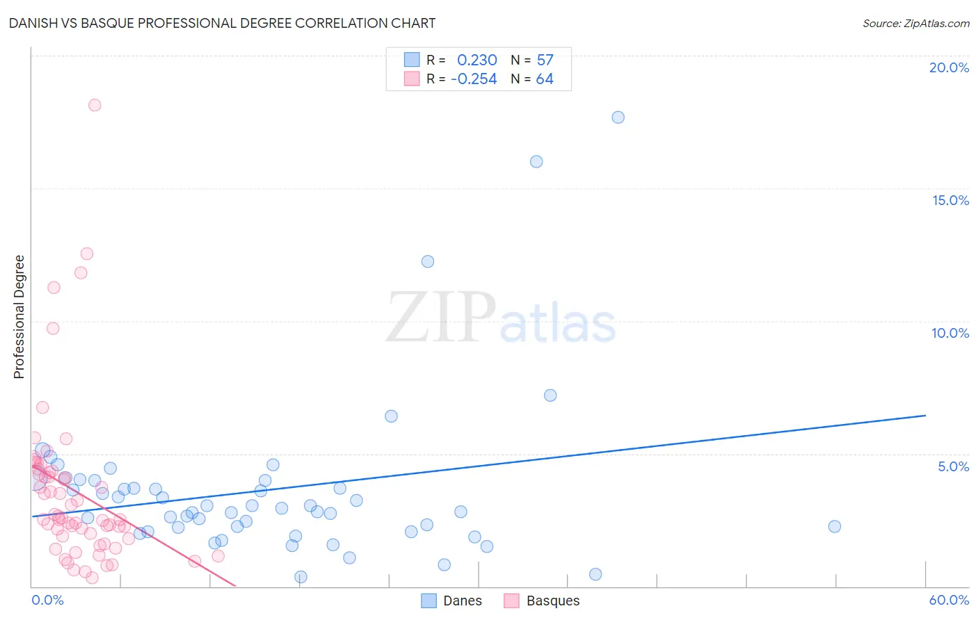 Danish vs Basque Professional Degree