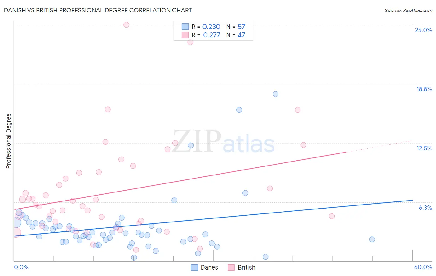 Danish vs British Professional Degree