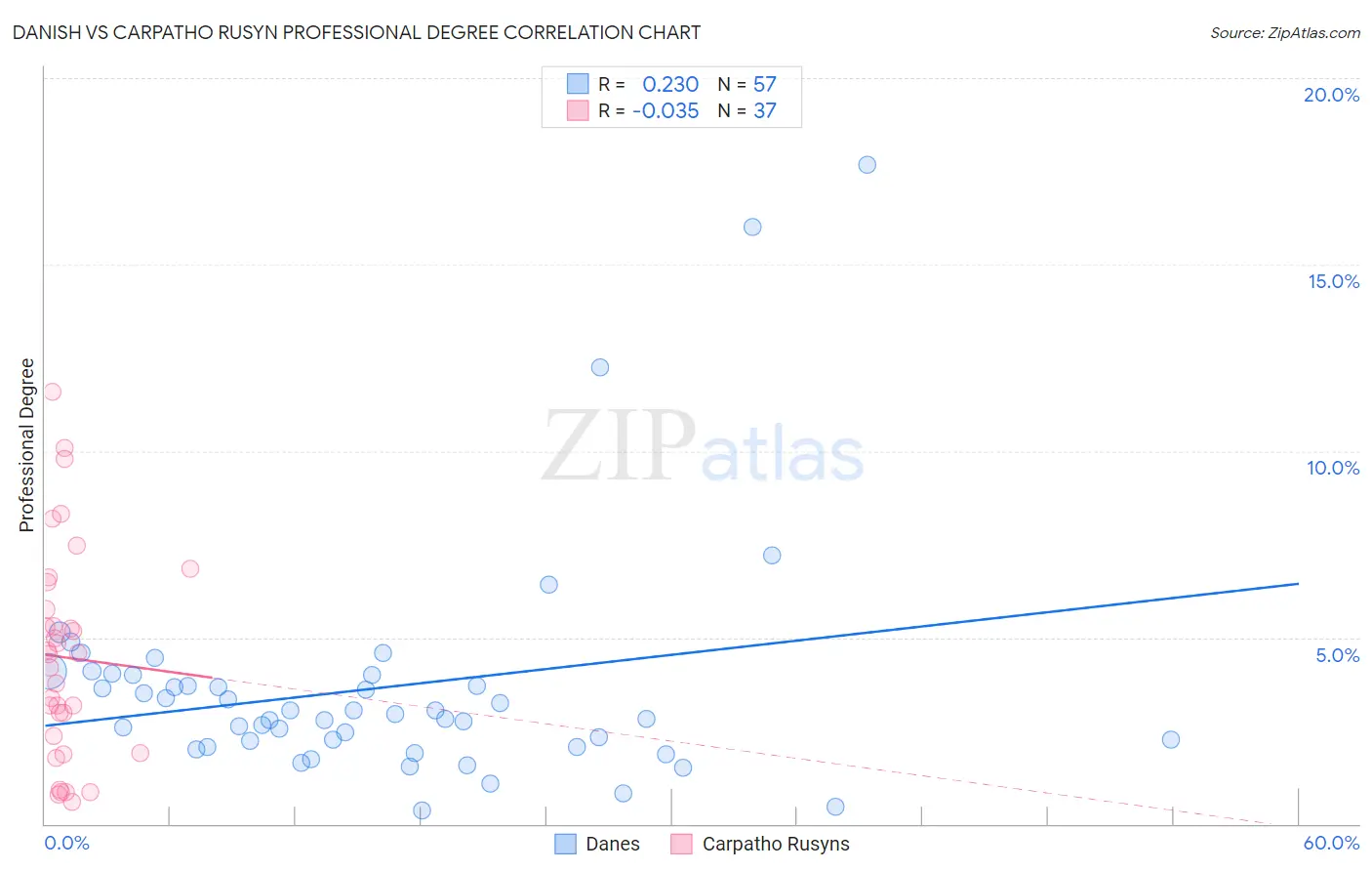 Danish vs Carpatho Rusyn Professional Degree