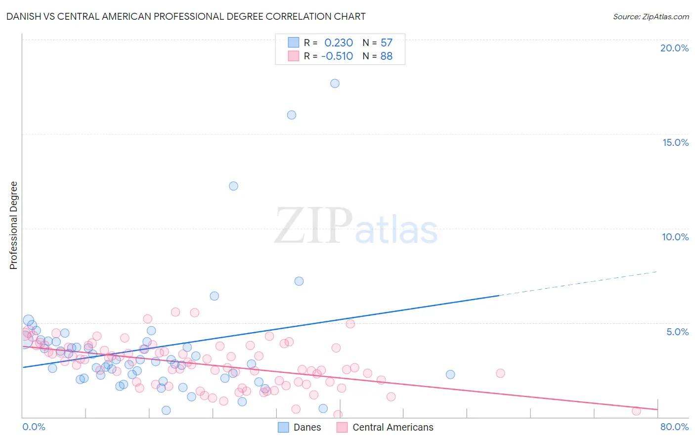 Danish vs Central American Professional Degree