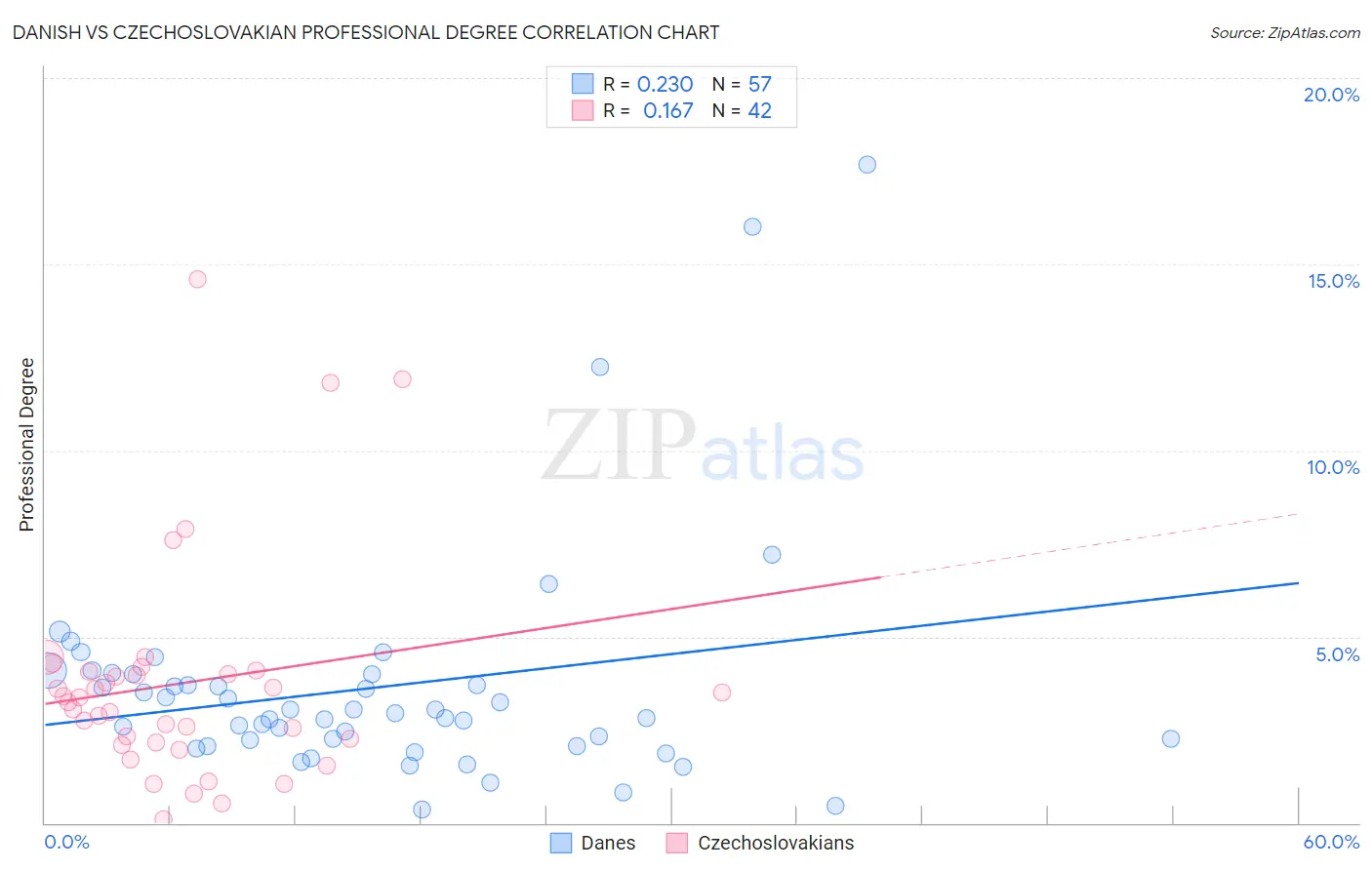 Danish vs Czechoslovakian Professional Degree