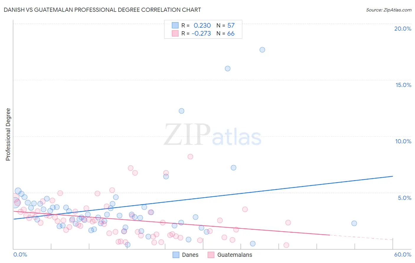 Danish vs Guatemalan Professional Degree