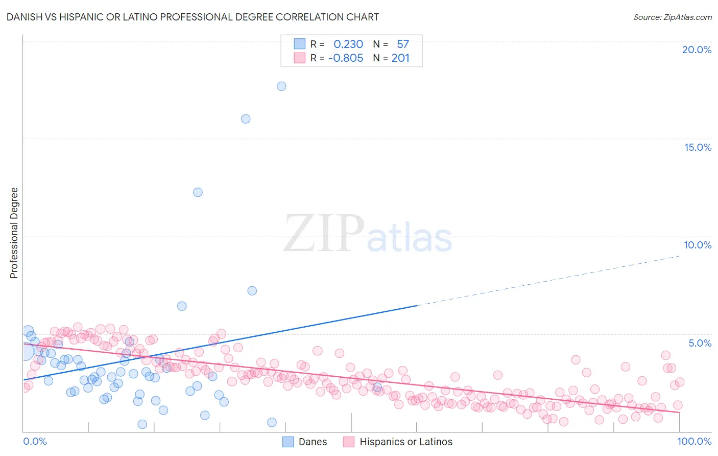 Danish vs Hispanic or Latino Professional Degree