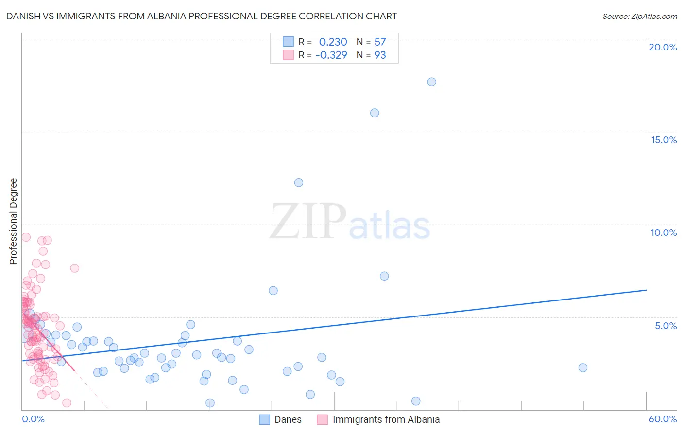 Danish vs Immigrants from Albania Professional Degree