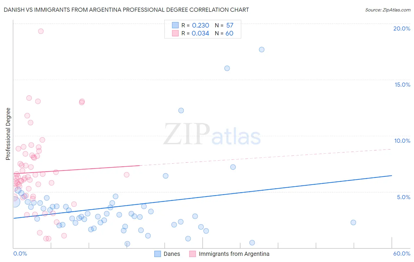 Danish vs Immigrants from Argentina Professional Degree