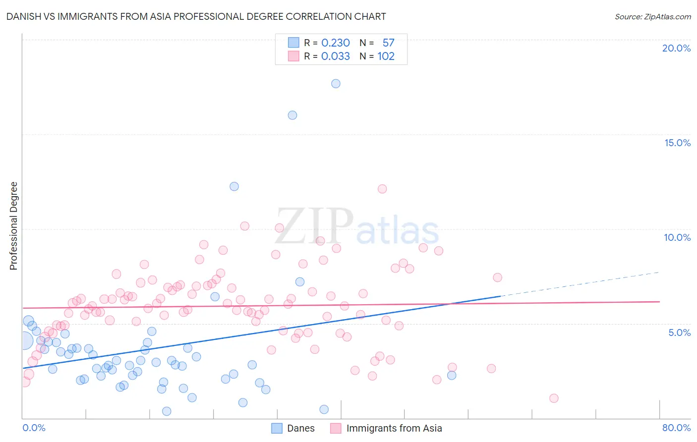 Danish vs Immigrants from Asia Professional Degree