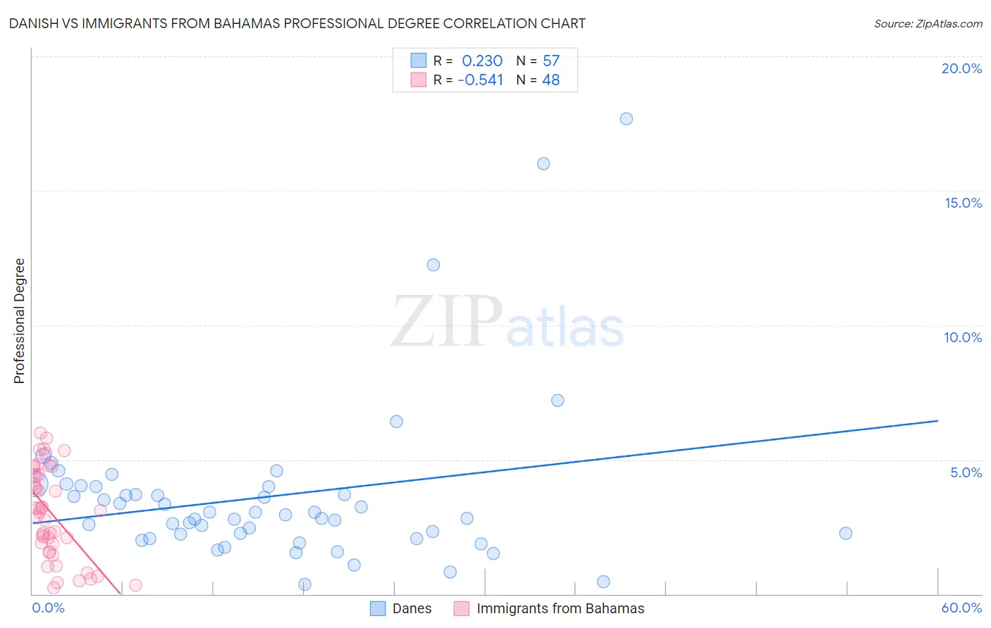 Danish vs Immigrants from Bahamas Professional Degree