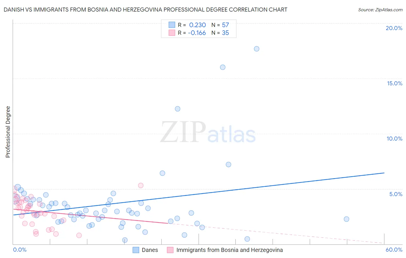 Danish vs Immigrants from Bosnia and Herzegovina Professional Degree