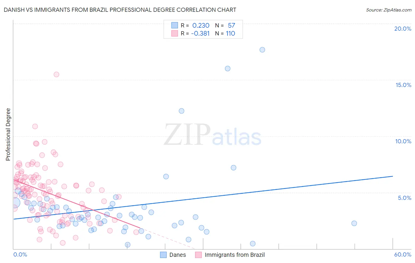 Danish vs Immigrants from Brazil Professional Degree