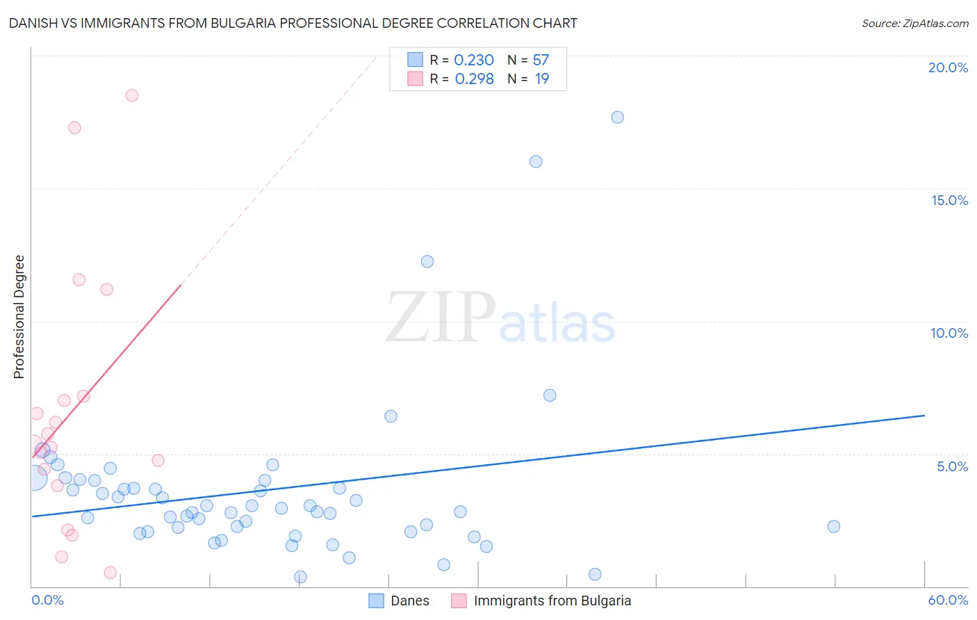 Danish vs Immigrants from Bulgaria Professional Degree