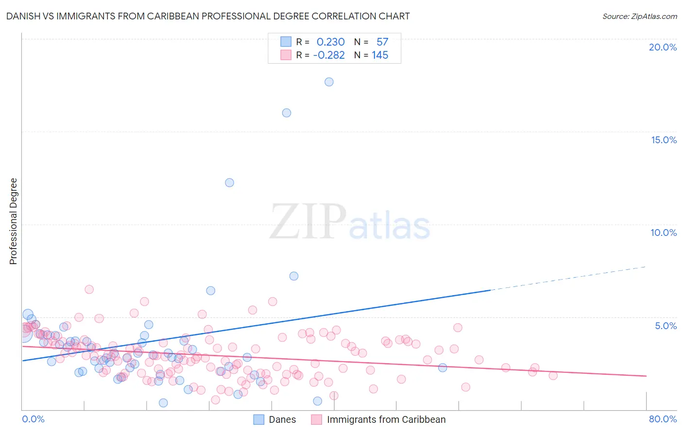 Danish vs Immigrants from Caribbean Professional Degree