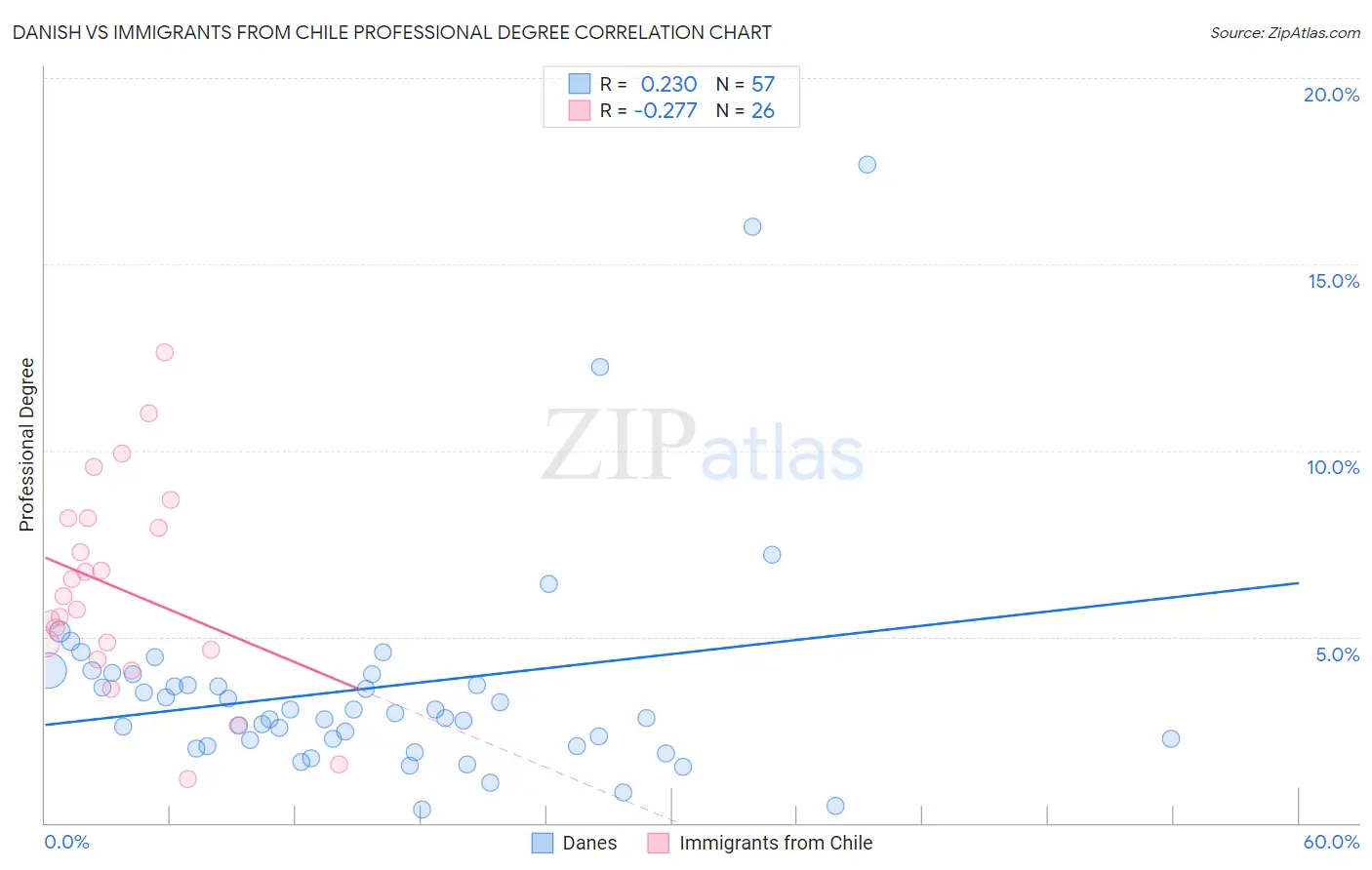 Danish vs Immigrants from Chile Professional Degree