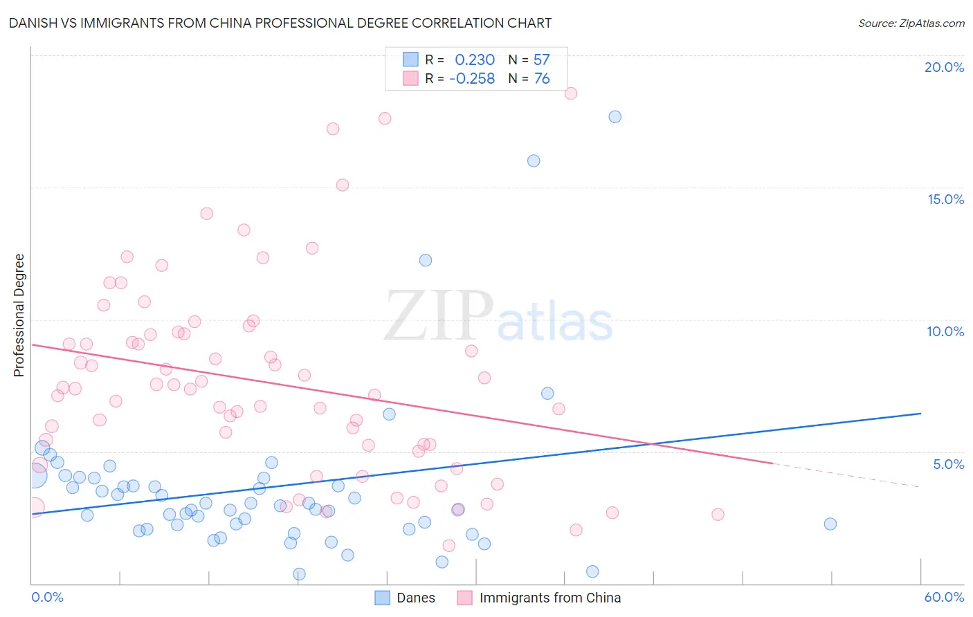 Danish vs Immigrants from China Professional Degree