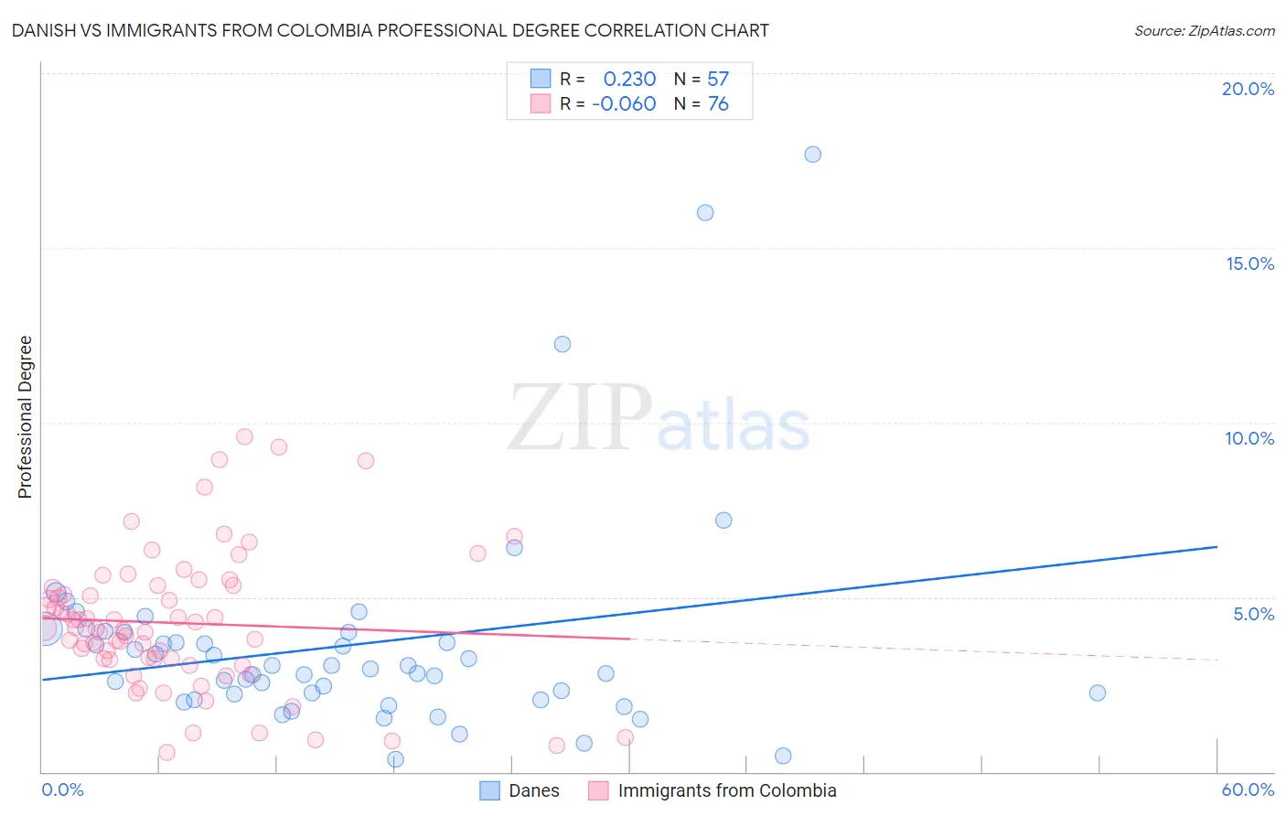 Danish vs Immigrants from Colombia Professional Degree