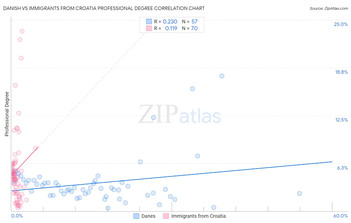 Danish vs Immigrants from Croatia Professional Degree