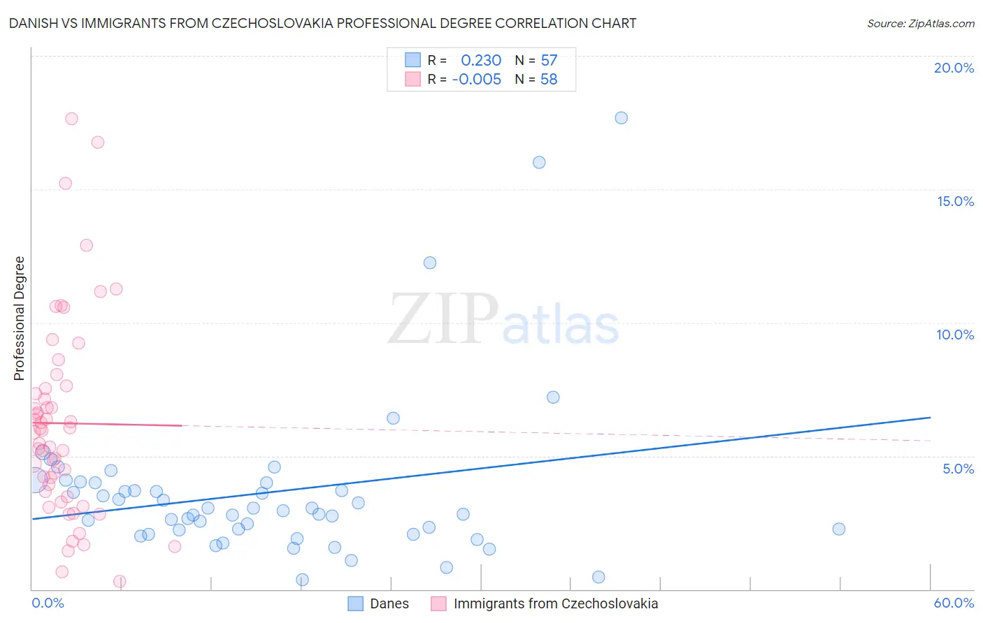 Danish vs Immigrants from Czechoslovakia Professional Degree