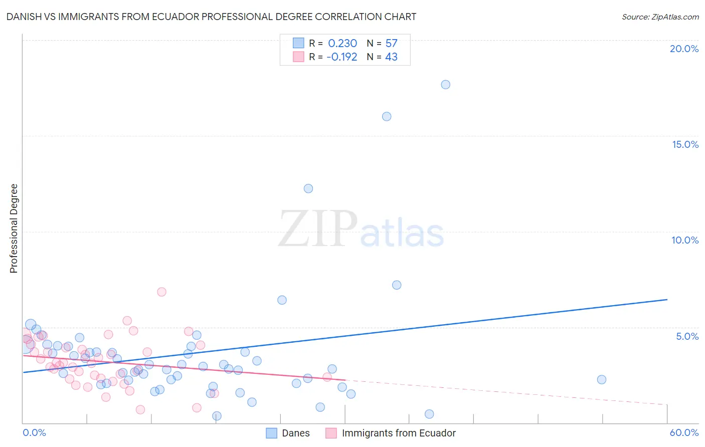 Danish vs Immigrants from Ecuador Professional Degree