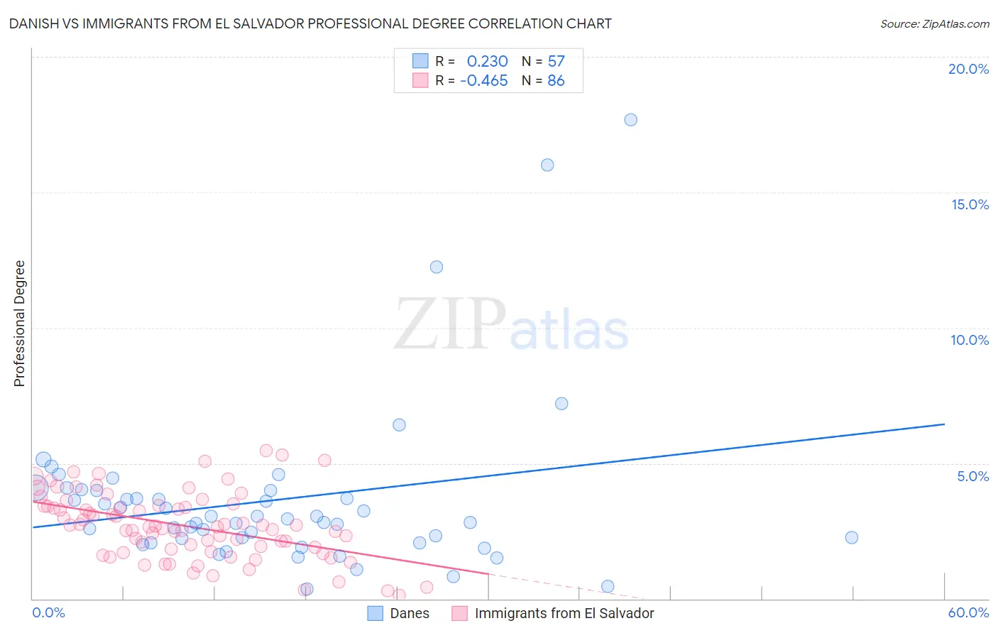 Danish vs Immigrants from El Salvador Professional Degree