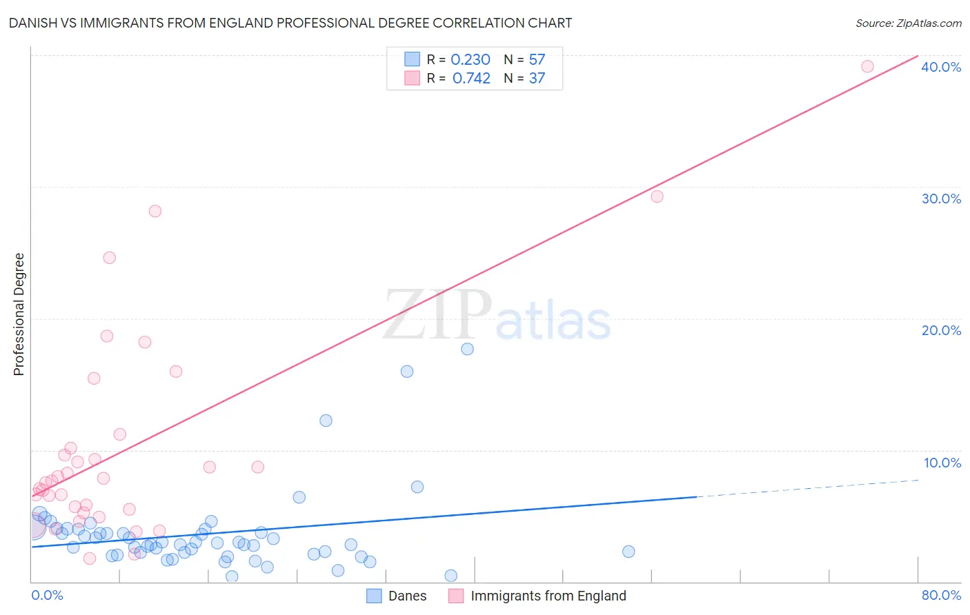 Danish vs Immigrants from England Professional Degree