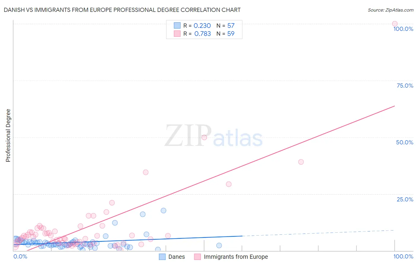 Danish vs Immigrants from Europe Professional Degree