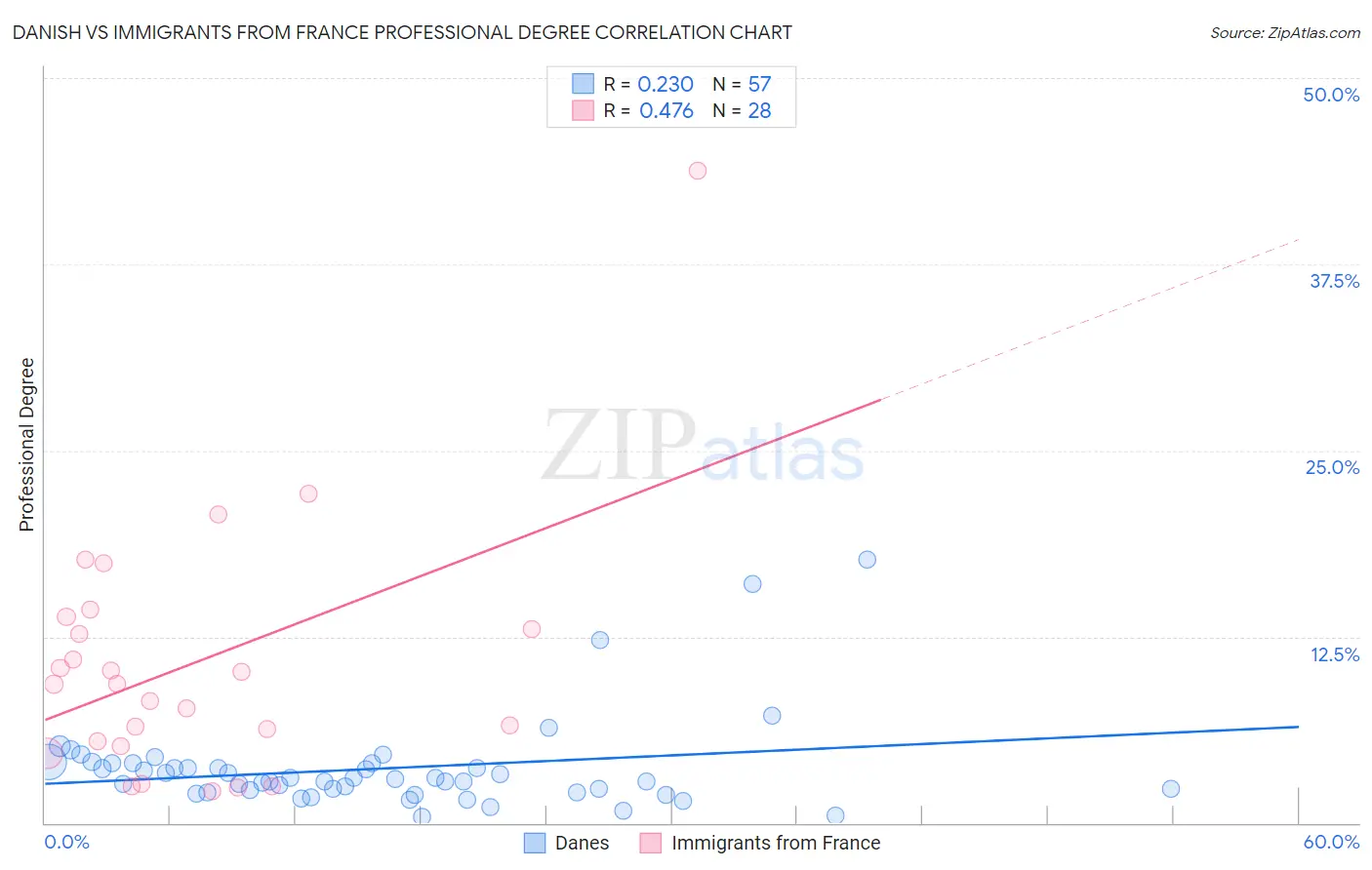 Danish vs Immigrants from France Professional Degree