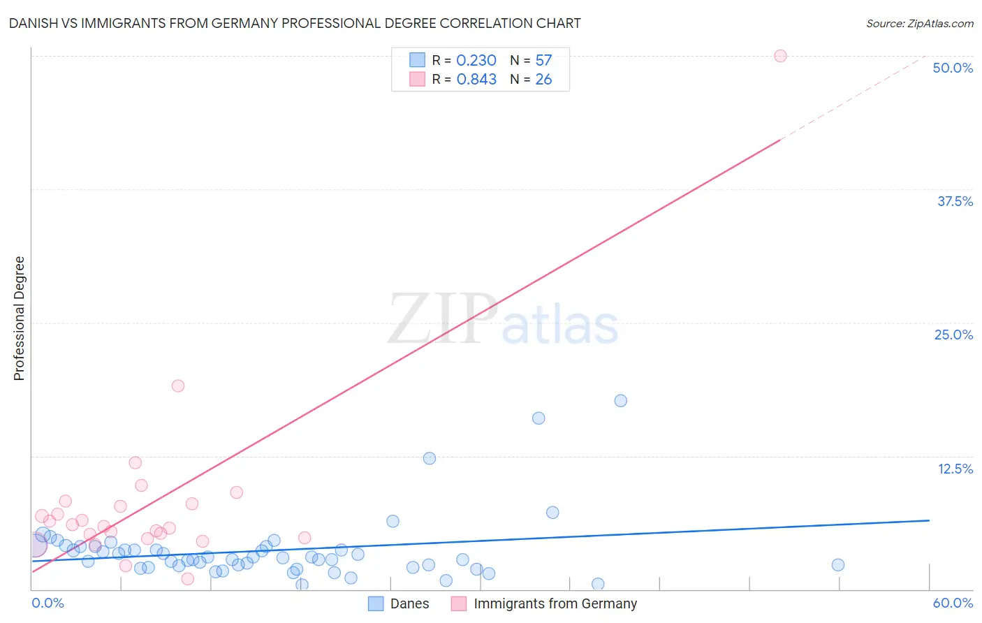 Danish vs Immigrants from Germany Professional Degree