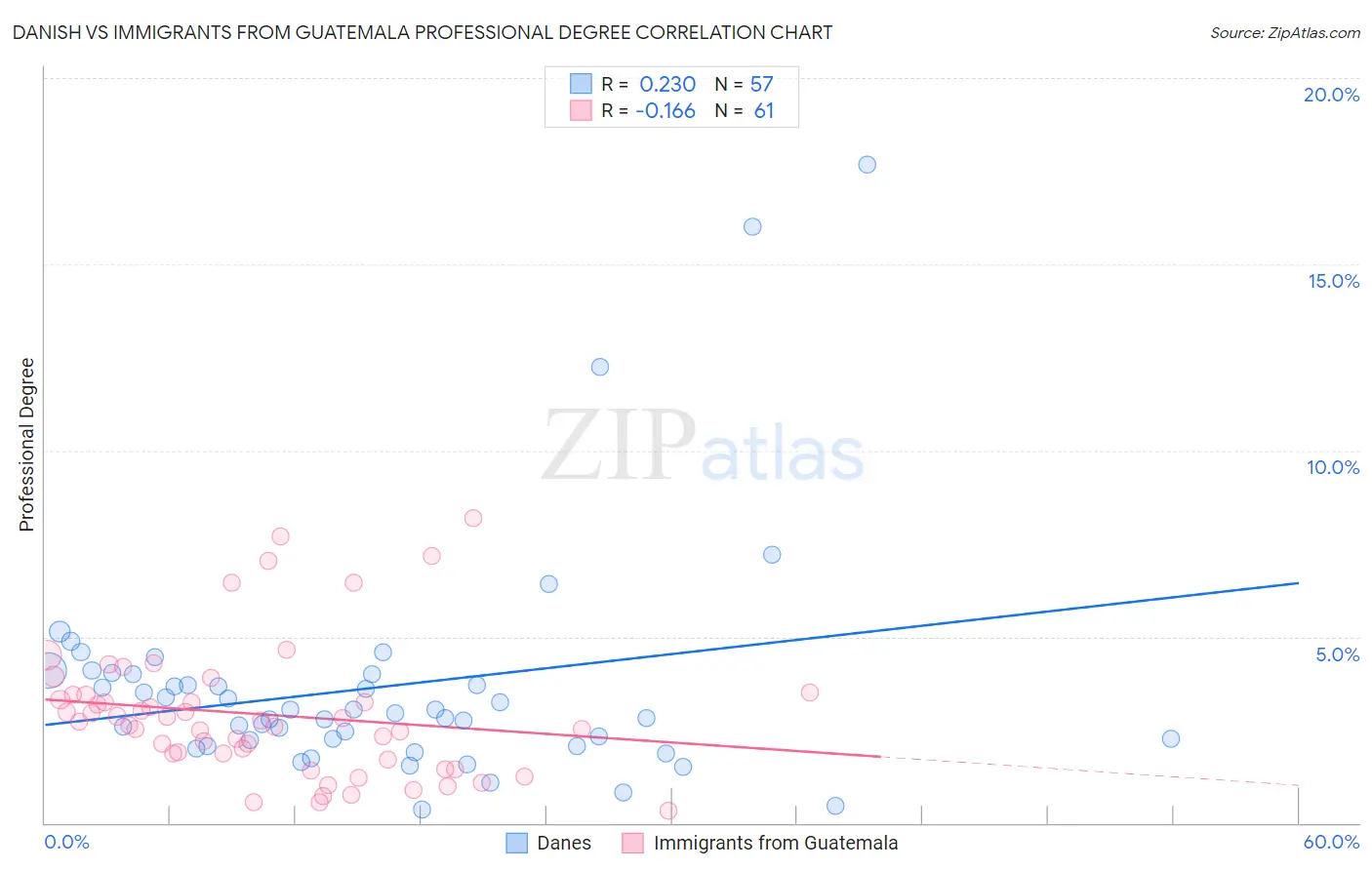 Danish vs Immigrants from Guatemala Professional Degree