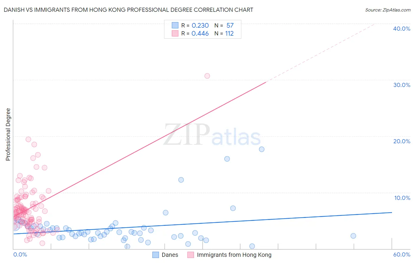 Danish vs Immigrants from Hong Kong Professional Degree