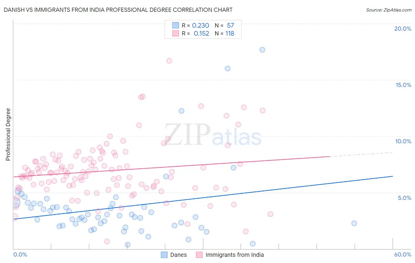 Danish vs Immigrants from India Professional Degree