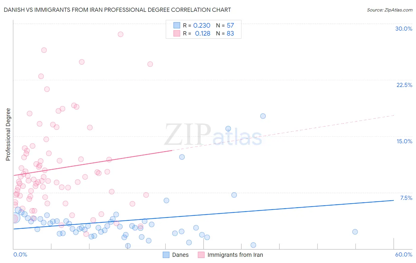 Danish vs Immigrants from Iran Professional Degree