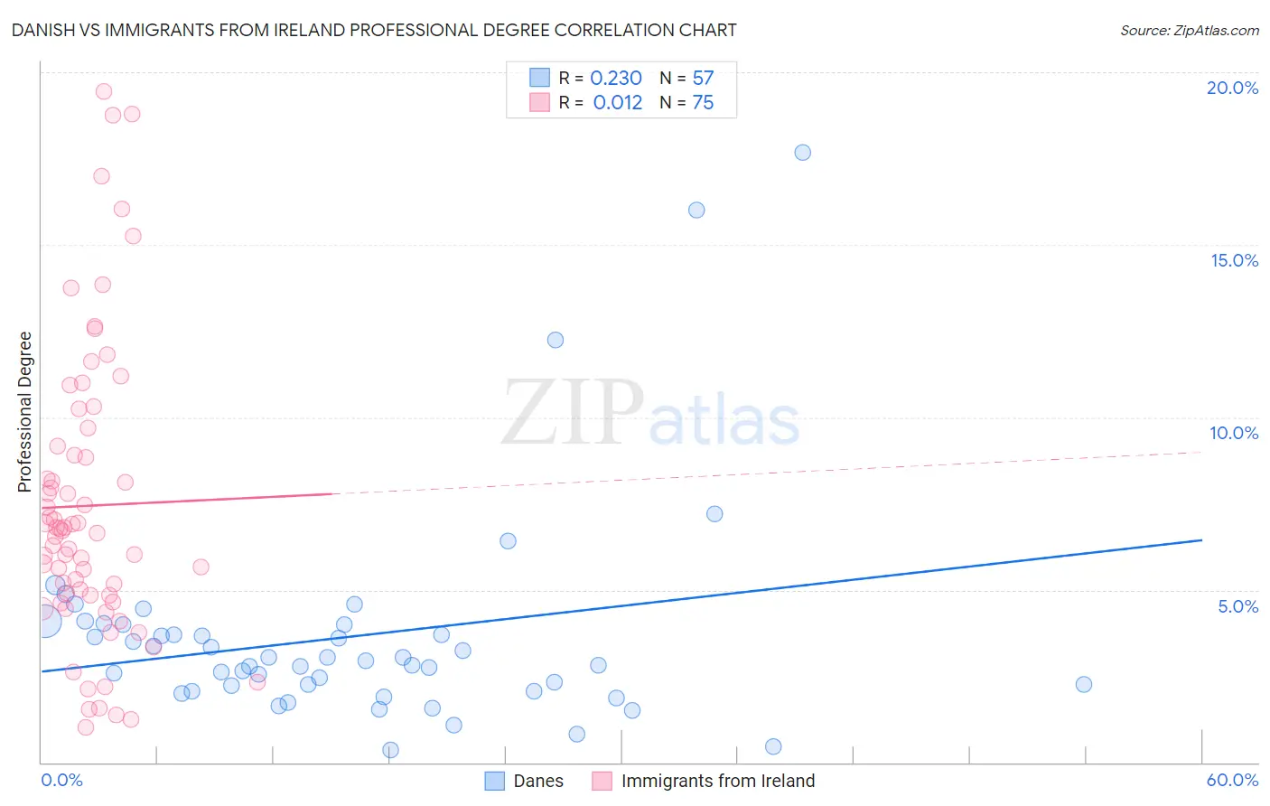 Danish vs Immigrants from Ireland Professional Degree