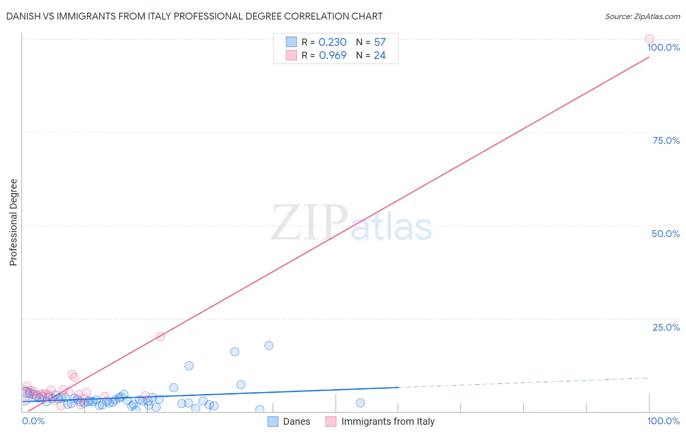 Danish vs Immigrants from Italy Professional Degree