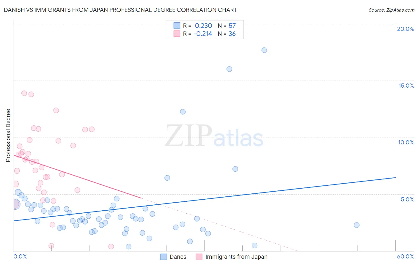 Danish vs Immigrants from Japan Professional Degree