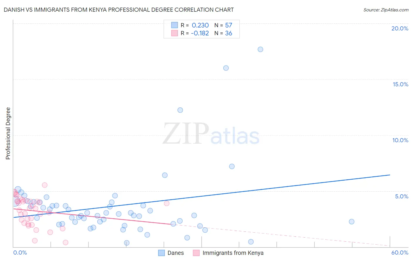 Danish vs Immigrants from Kenya Professional Degree