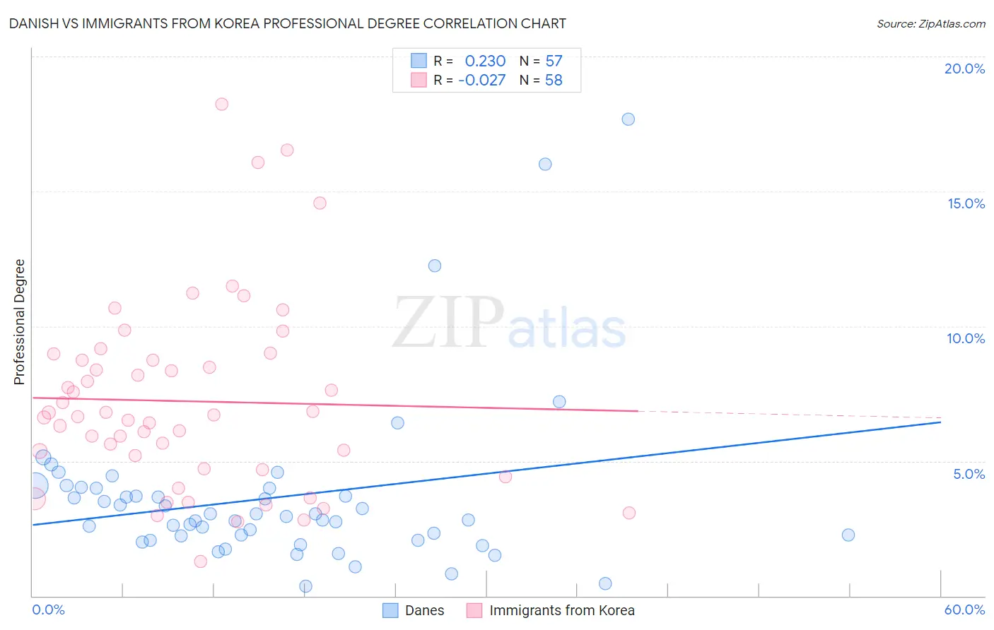 Danish vs Immigrants from Korea Professional Degree