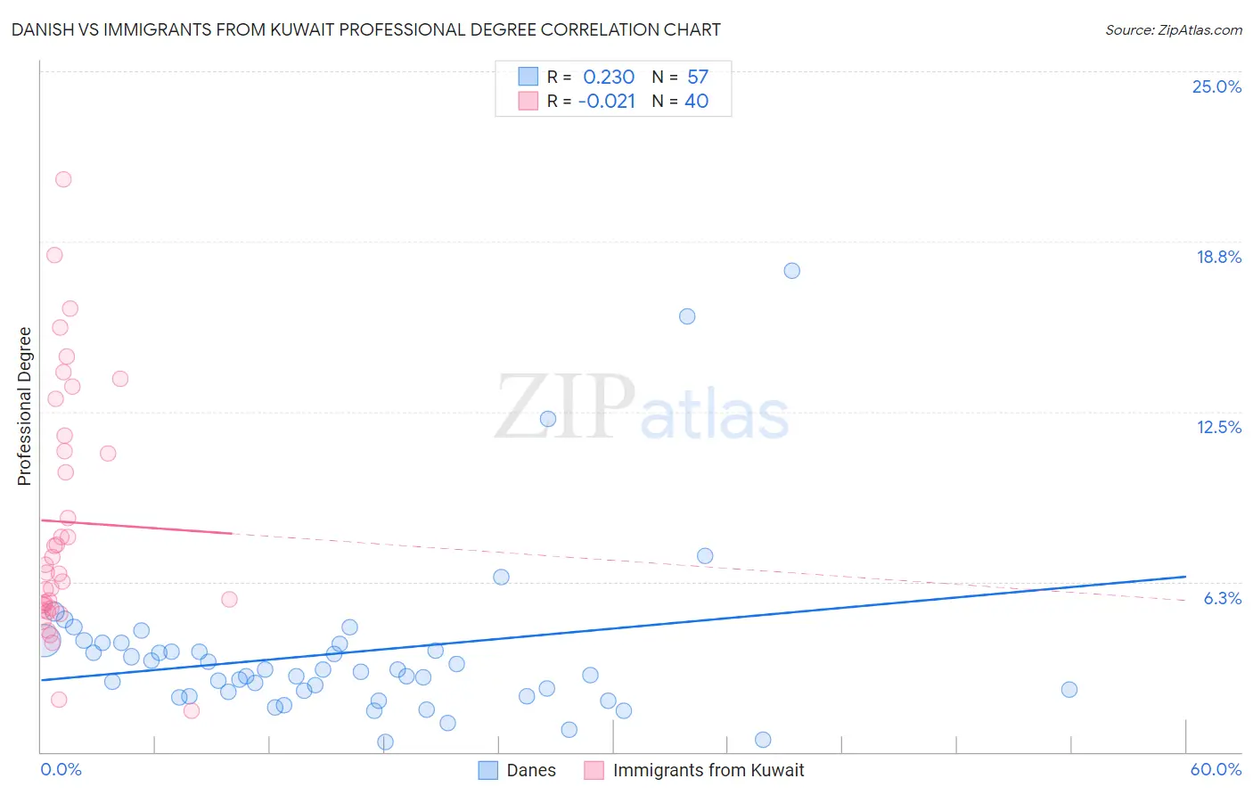 Danish vs Immigrants from Kuwait Professional Degree