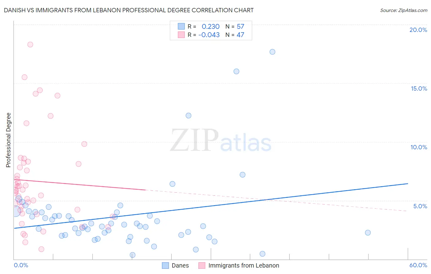 Danish vs Immigrants from Lebanon Professional Degree