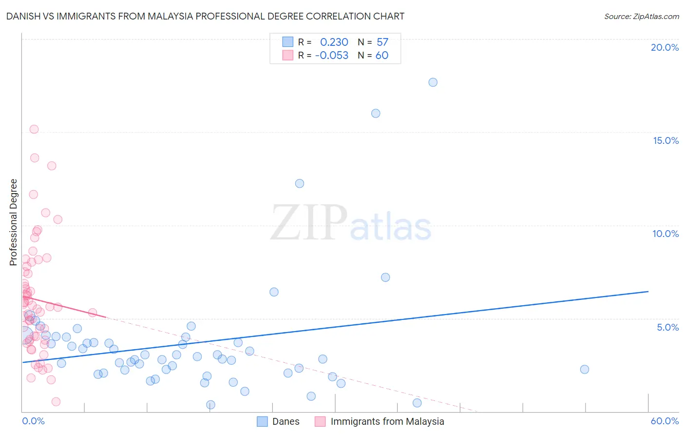 Danish vs Immigrants from Malaysia Professional Degree